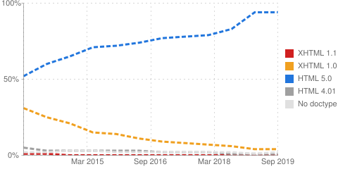 01 DOCTYPE приходится около 1% отсканированных страниц (по сравнению с 10% в 2011 году)   Около 2% отсканированных страниц не имеют DOCTYPE (по сравнению с 5% в 2011 году)