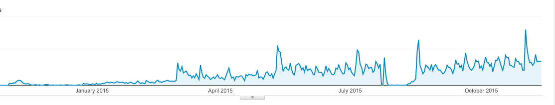 Как вы можете видеть на графике ниже, популярность поста в блоге со временем возросла, что привело к высокому уровню трафика из Pinterest и органическому поиску и продолжало обеспечивать высокий уровень посещений сайта компании даже через 10 месяцев после вывешенный