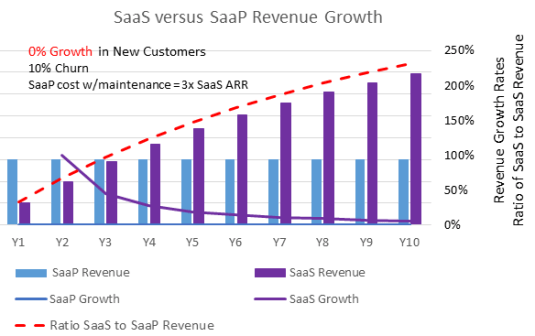 SaaS-компании имеют огромный потенциал для будущих доходов, особенно по сравнению с SaaP-компаниями:
