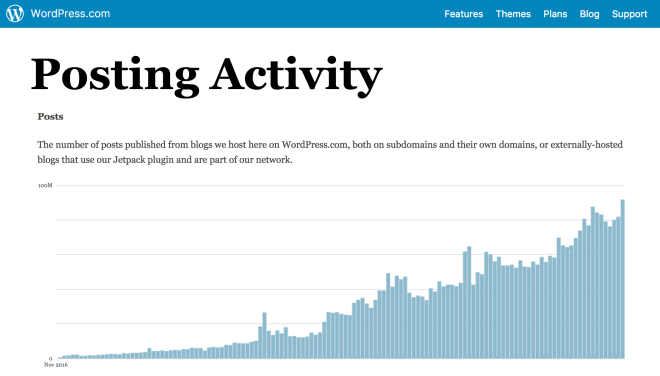 Вы можете увидеть увеличение создания контента от   публикация активности на WordPress   ,