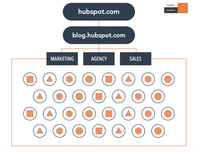 До перехода к тематическим кластерам внутренняя структура ссылок HubSpot выглядела следующим образом