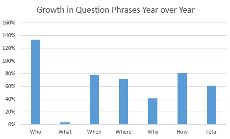 Например, вы можете посмотреть на   рост вопросов запросов   которые включают «кто», «что», «где», «когда», «почему» и «как»