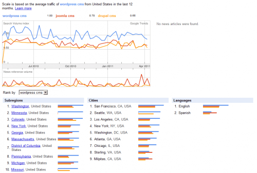 Однако нижеприведенный график популярности показывает, что WordPress опережает другие CMS с большим разрывом: